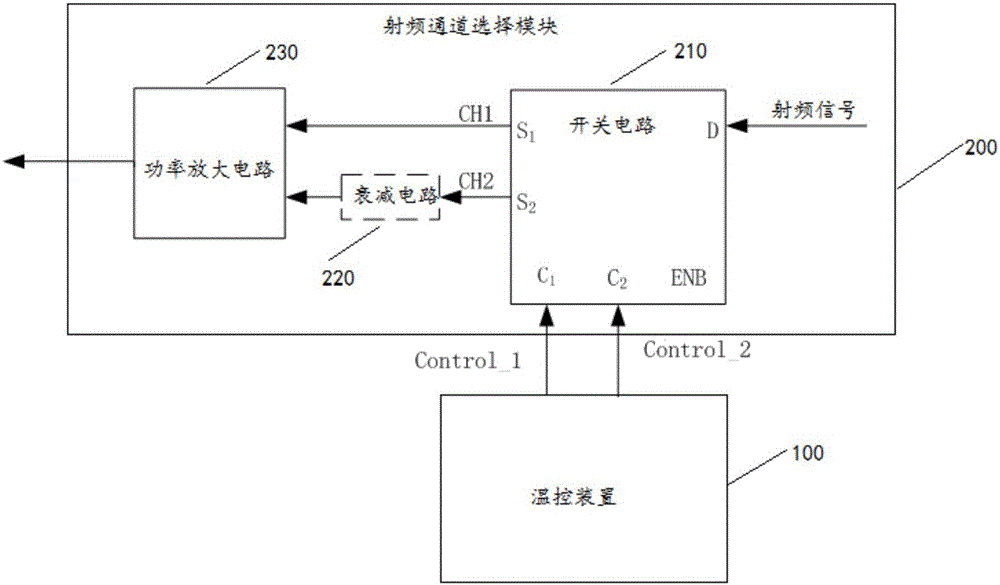 一種溫控裝置、射頻功率的自動(dòng)調(diào)節(jié)系統(tǒng)及方法與流程