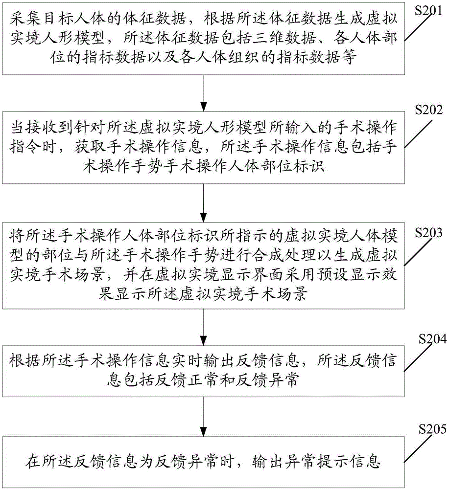 一种虚拟实境手术场景生成方法及装置与流程