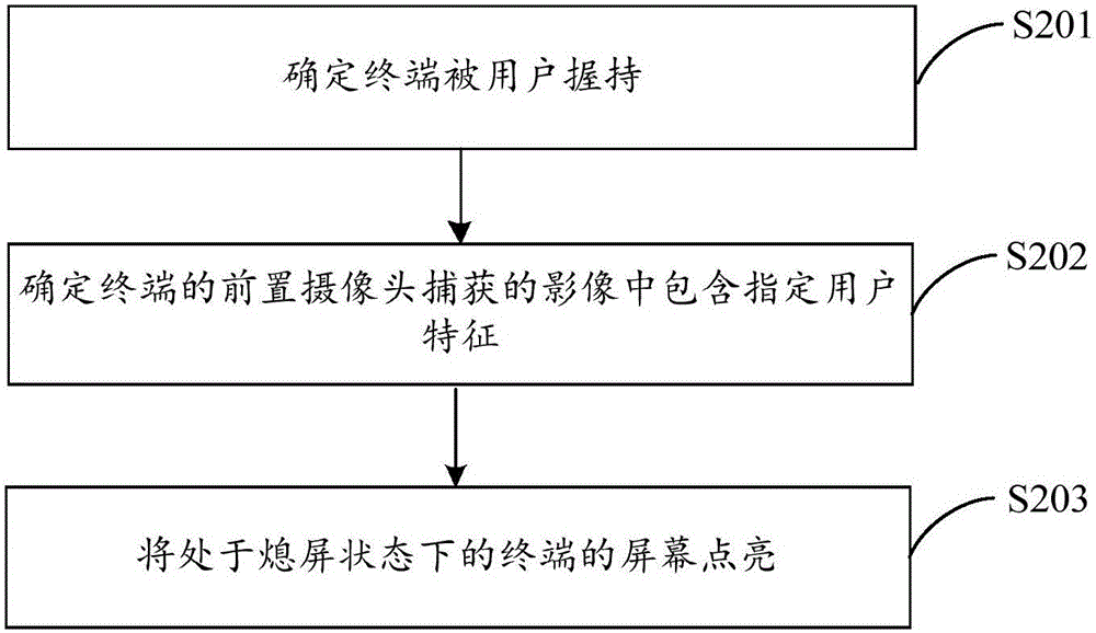 一种终端屏幕控制方法及装置与流程