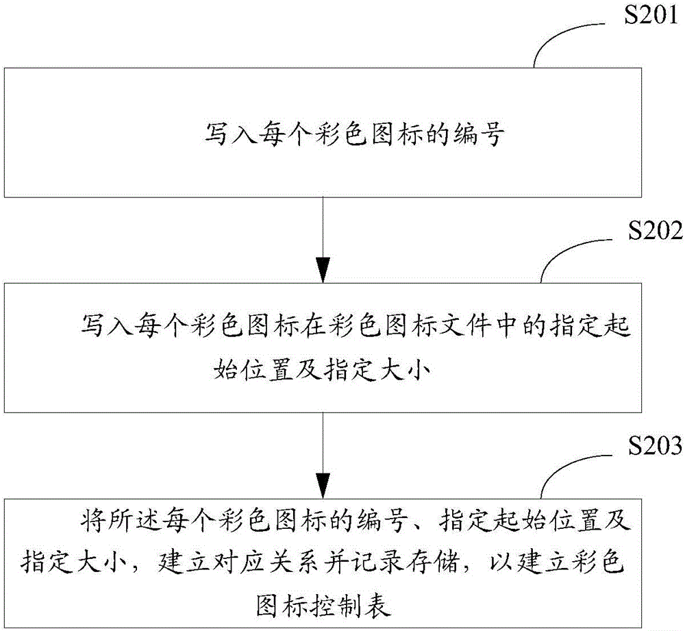 一種動態(tài)彩色圖標顯示方法及裝置與流程