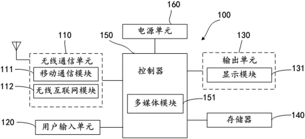 一種終端快速調(diào)用控制裝置及其方法與流程