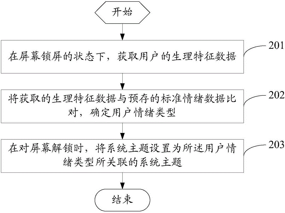 一种移动终端的系统主题切换方法及移动终端与流程