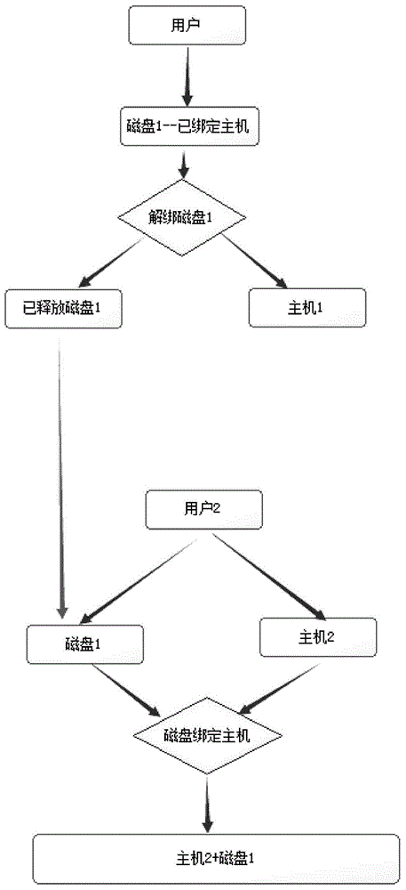 一种云计算架构下的云硬盘实现方法与流程