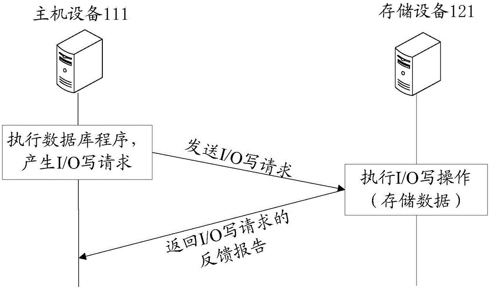 一种存储数据的方法、装置、主机设备和存储设备与流程