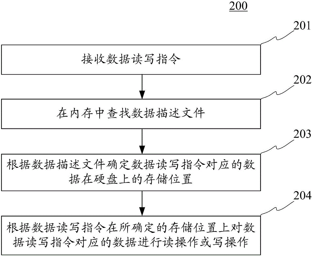 数据读写方法及装置与流程