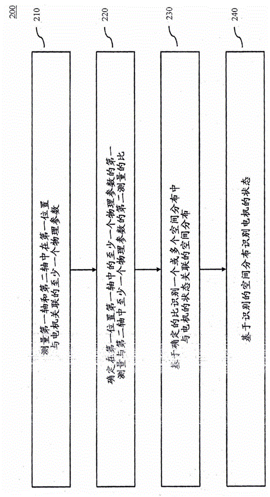 用于检测电机状态的方法和系统与流程