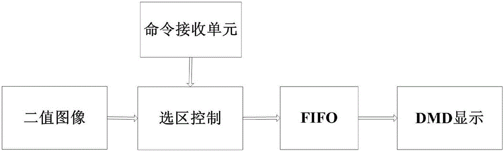 用于DMD動(dòng)態(tài)選區(qū)的FPGA處理模塊及其方法與流程