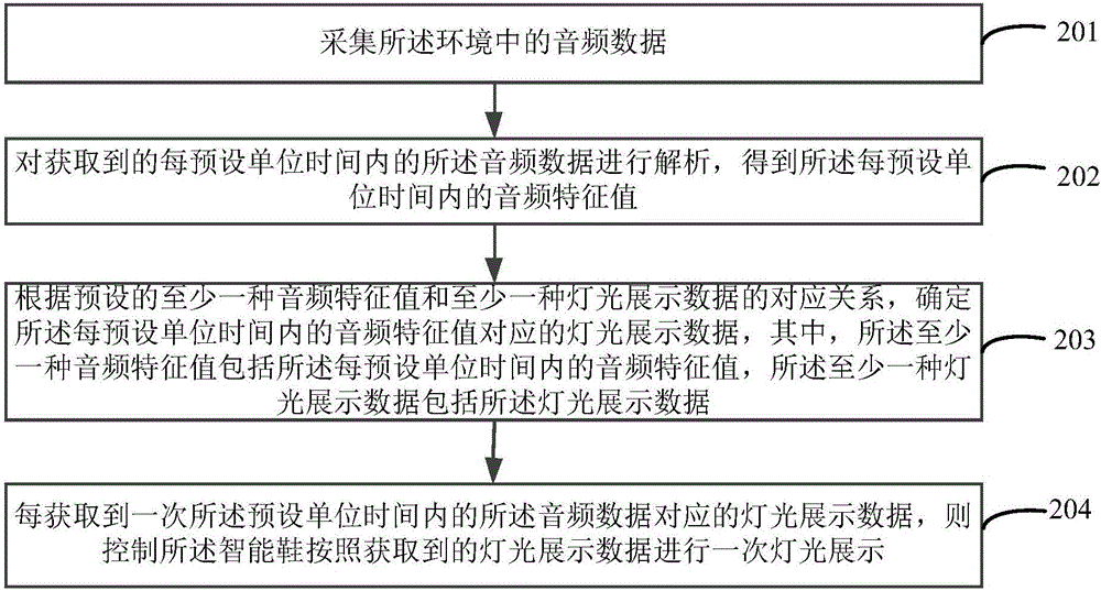 智能鞋的控制方法及装置与流程