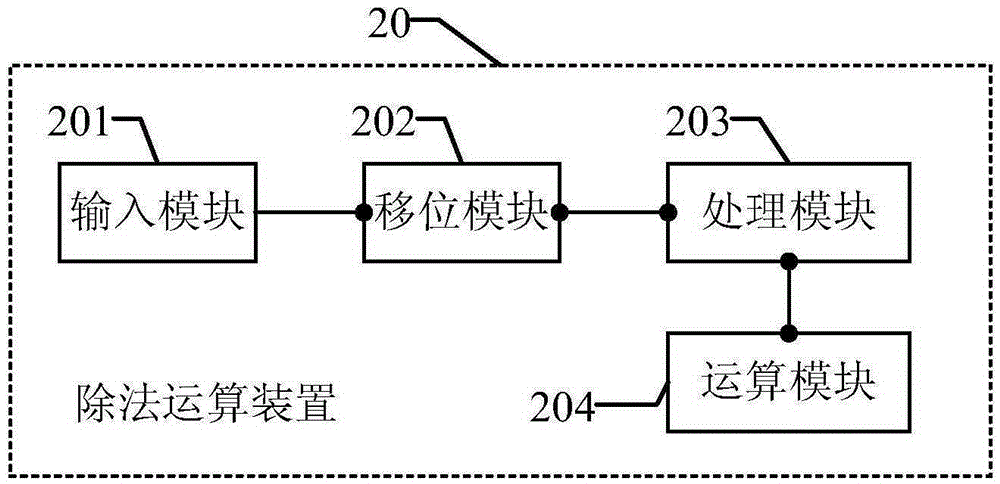 一種除法運(yùn)算方法及裝置與流程