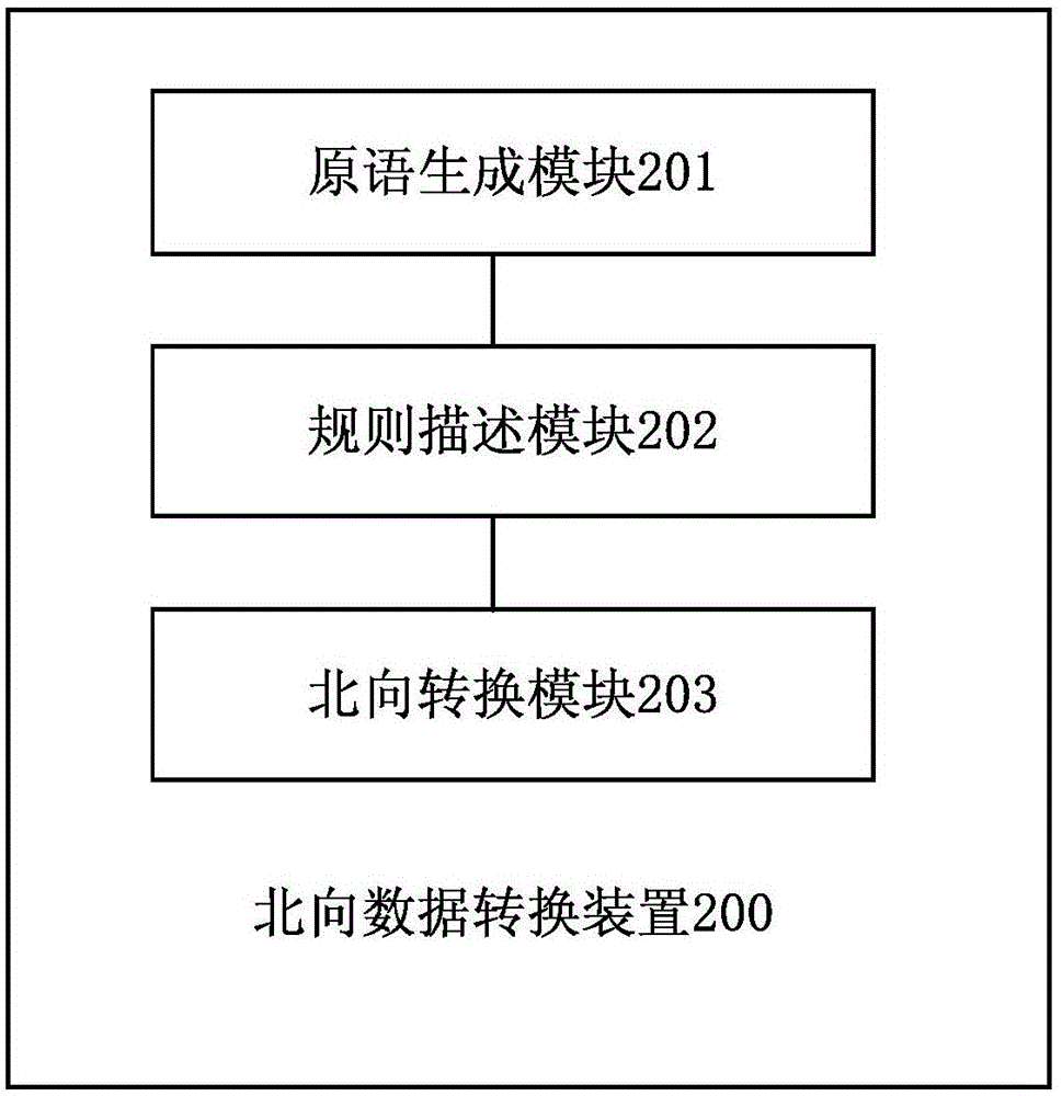 一种北向数据转换方法和装置与流程