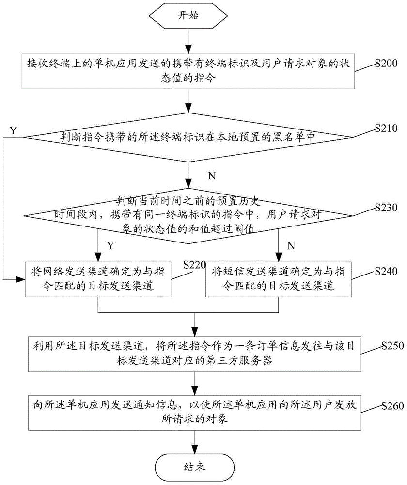 一种单机应用指令处理方法及装置与流程