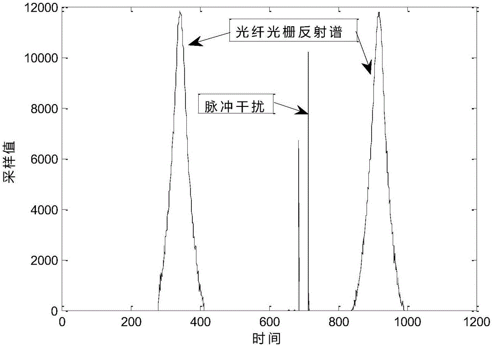 一种滤除光纤布拉格光栅传感器解调中脉冲杂波的方法与流程