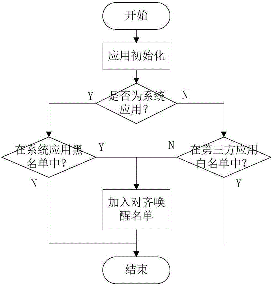 一種應(yīng)用管理的方法、裝置及移動(dòng)終端與流程