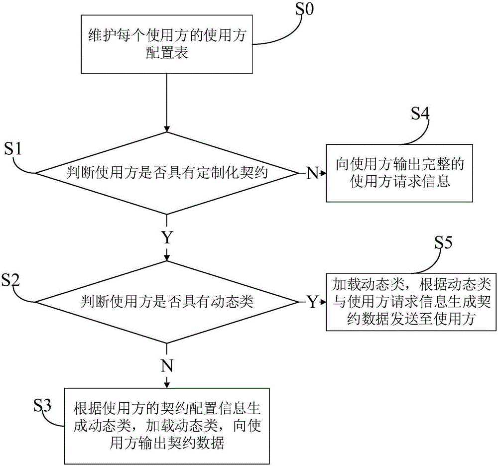 基于代码文档对象模型、对象生成器动态生成类的方法与流程