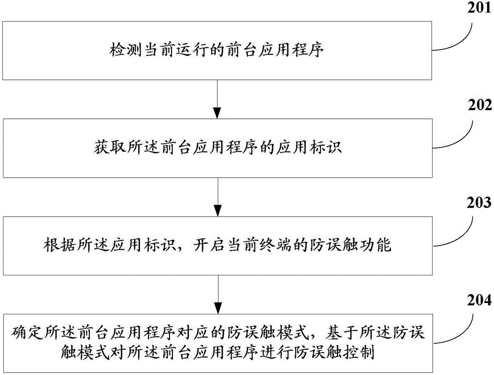 一种移动终端的触摸屏控制方法、装置及移动终端与流程