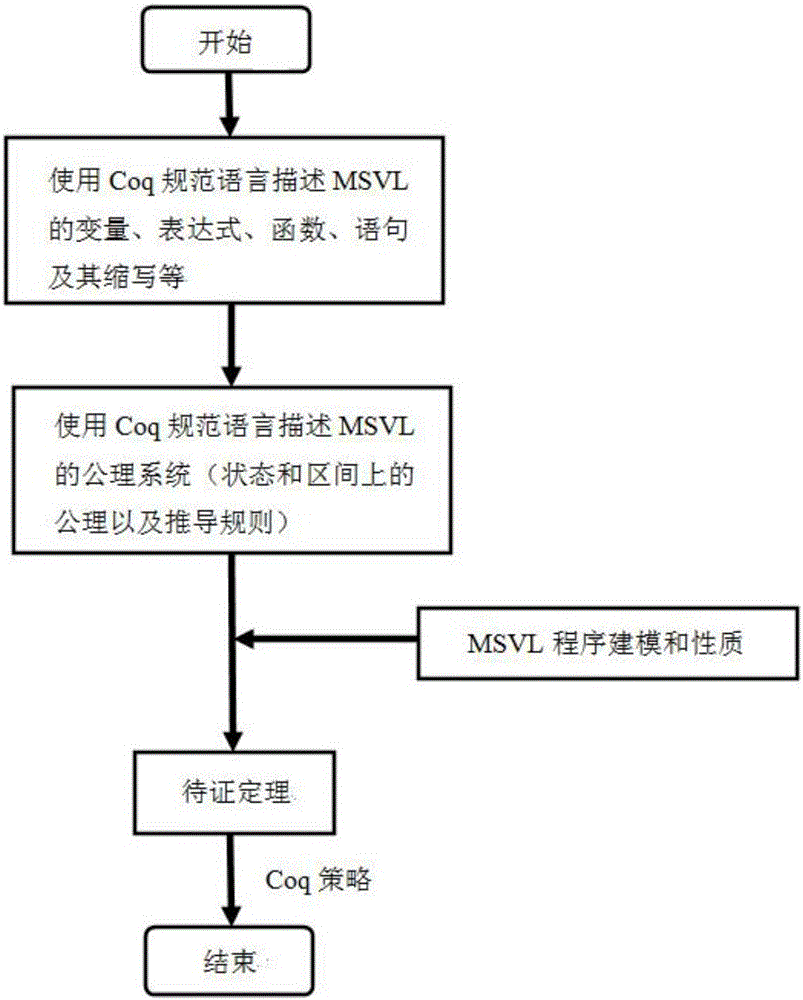 一种基于Coq的MSVL程序验证方法与流程