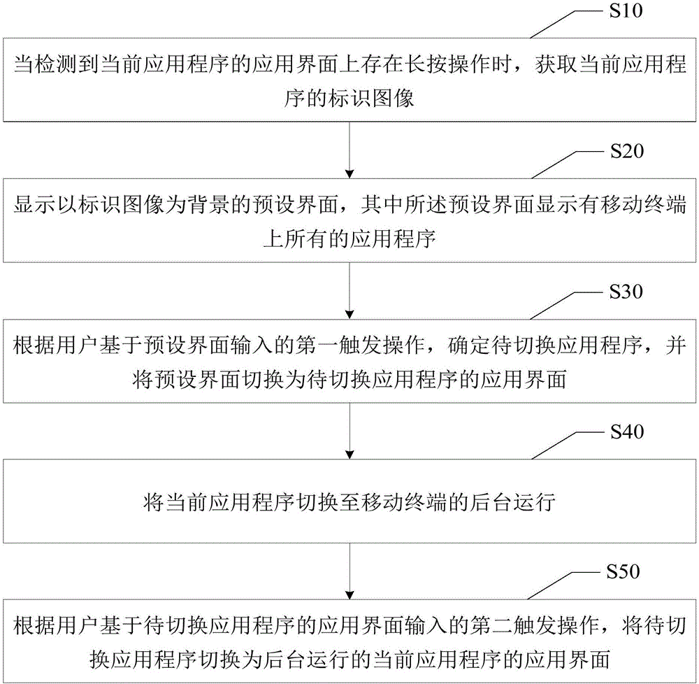 應(yīng)用程序切換方法和移動終端與流程