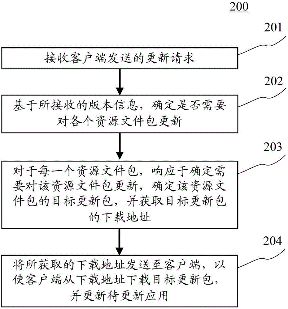 應(yīng)用更新方法和裝置與流程