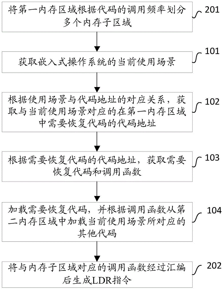 一種嵌入式操作系統(tǒng)代碼加載的方法及裝置與流程