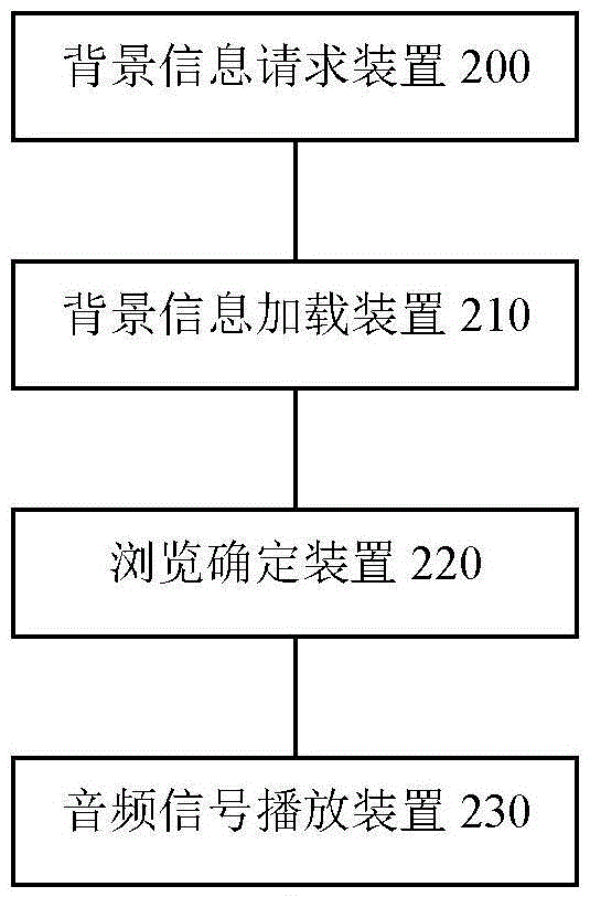 背景信息展现方法以及装置与流程