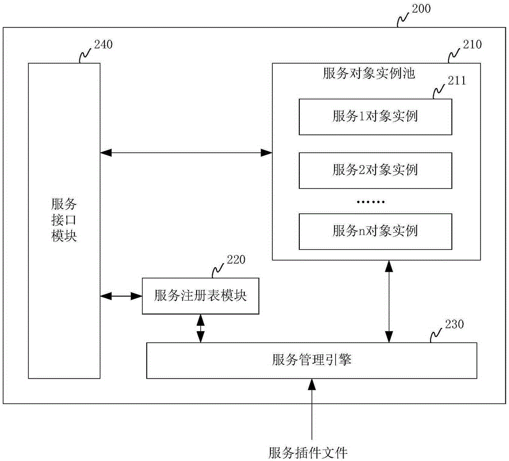 一種服務(wù)插件管理方法和系統(tǒng)與流程