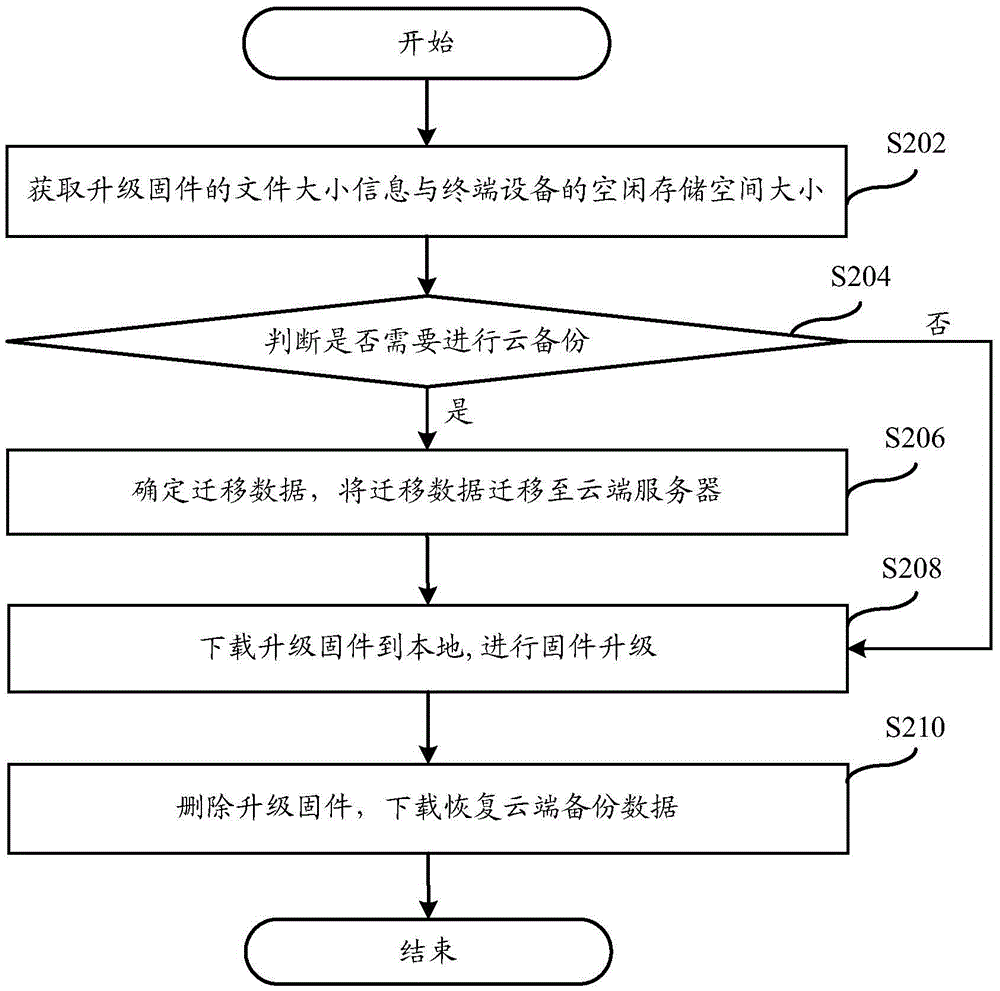 程序升級(jí)方法和終端設(shè)備與流程