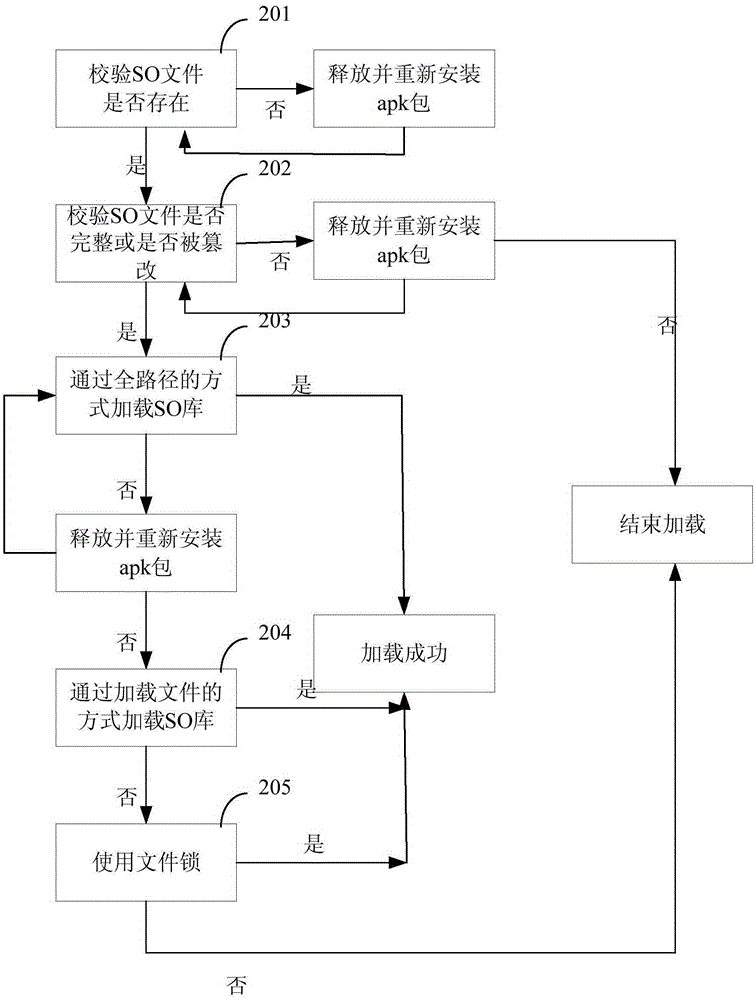 一種共享對象庫加載的方法及裝置與流程