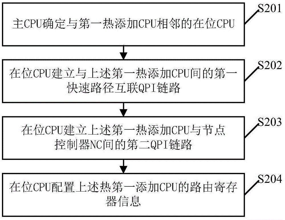 一種熱添加中央處理器CPU的配置方法及系統(tǒng)與流程