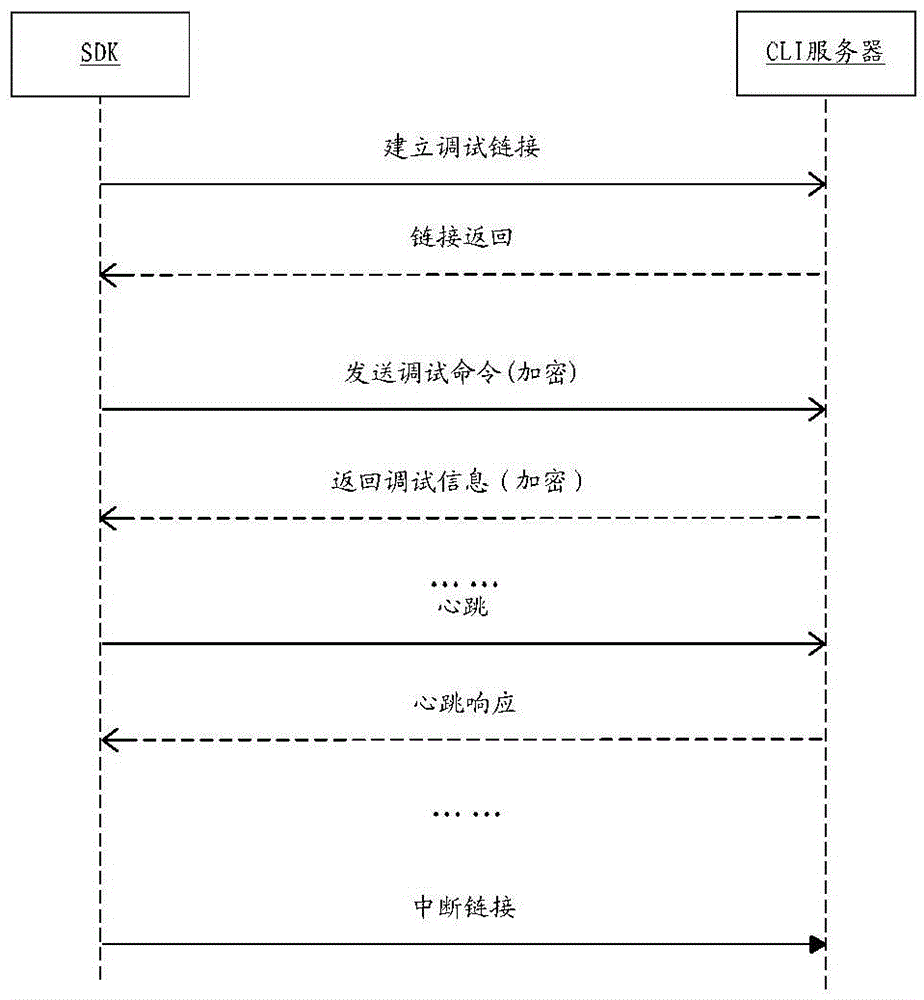 设备的调试方法及系统与流程