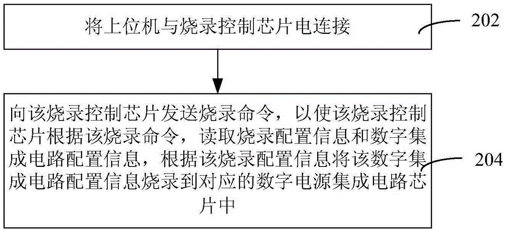 數(shù)字電源的燒錄方法、裝置和系統(tǒng)與流程