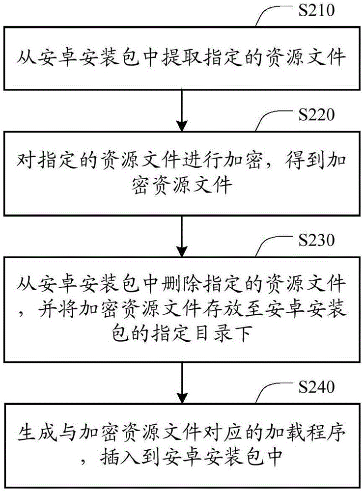 资源文件的加载方法、装置和加固资源文件的方法、装置与流程