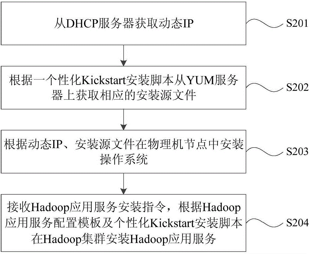 一种用于Hadoop集群自动安装的系统及方法与流程
