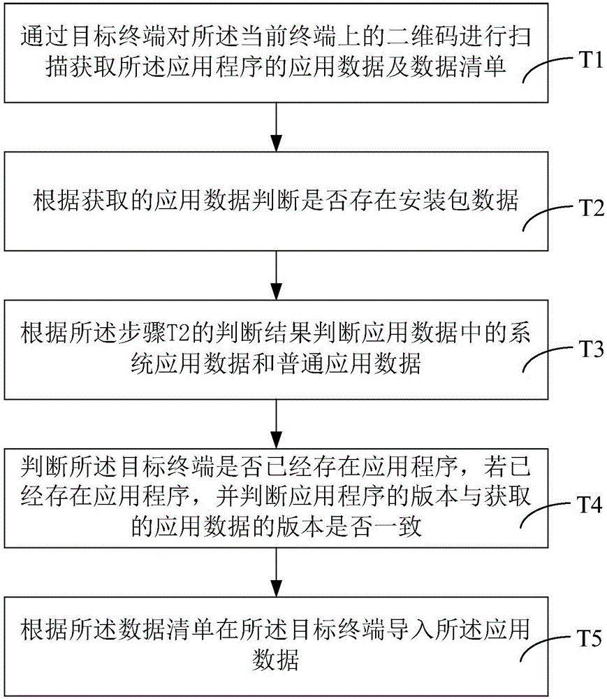 移动终端的数据迁移、导入方法及装置与流程