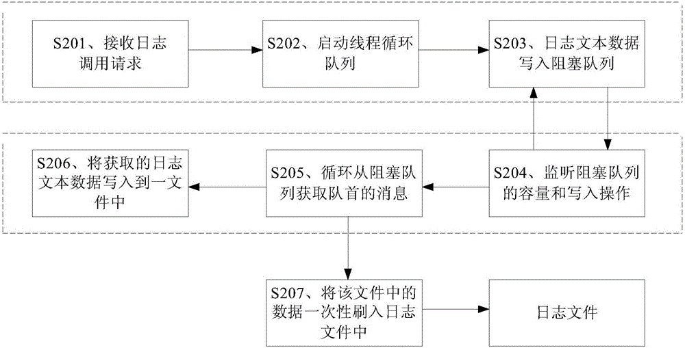 基于双线程的日志输出方法及装置与流程