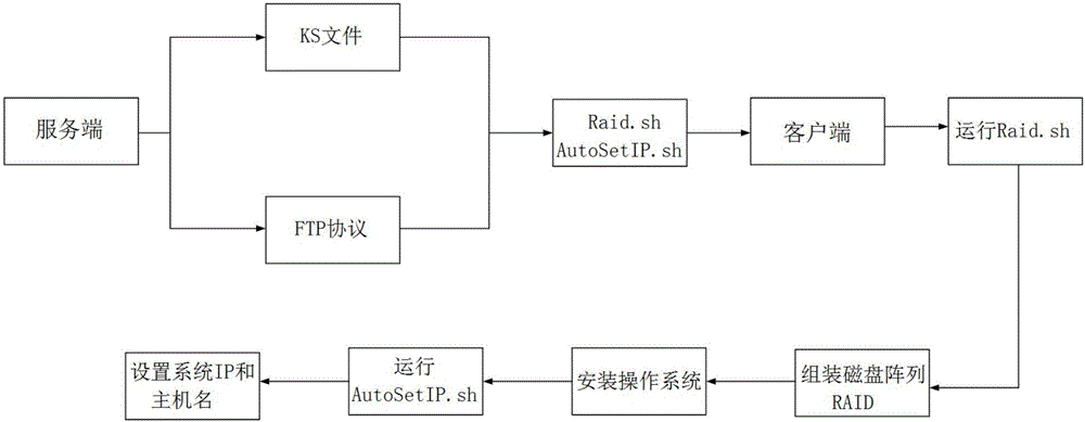 一種安裝操作系統(tǒng)的方法和裝置與流程