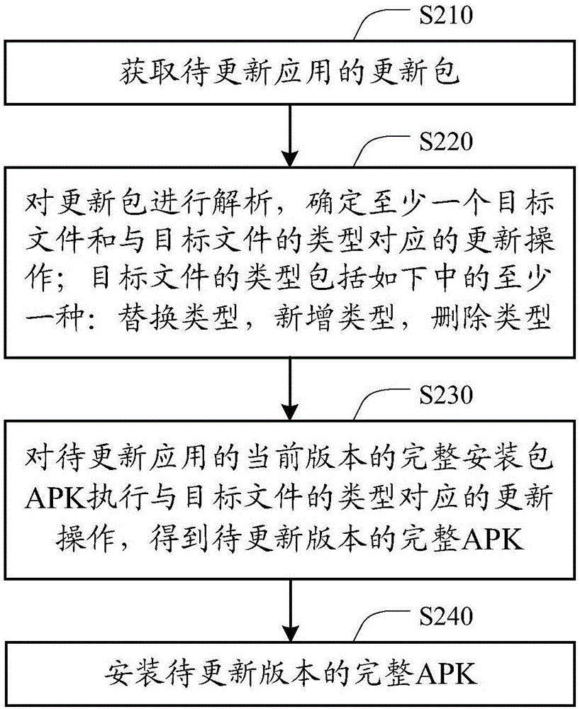 應(yīng)用的更新包生成方法、裝置和應(yīng)用的更新方法、裝置與流程