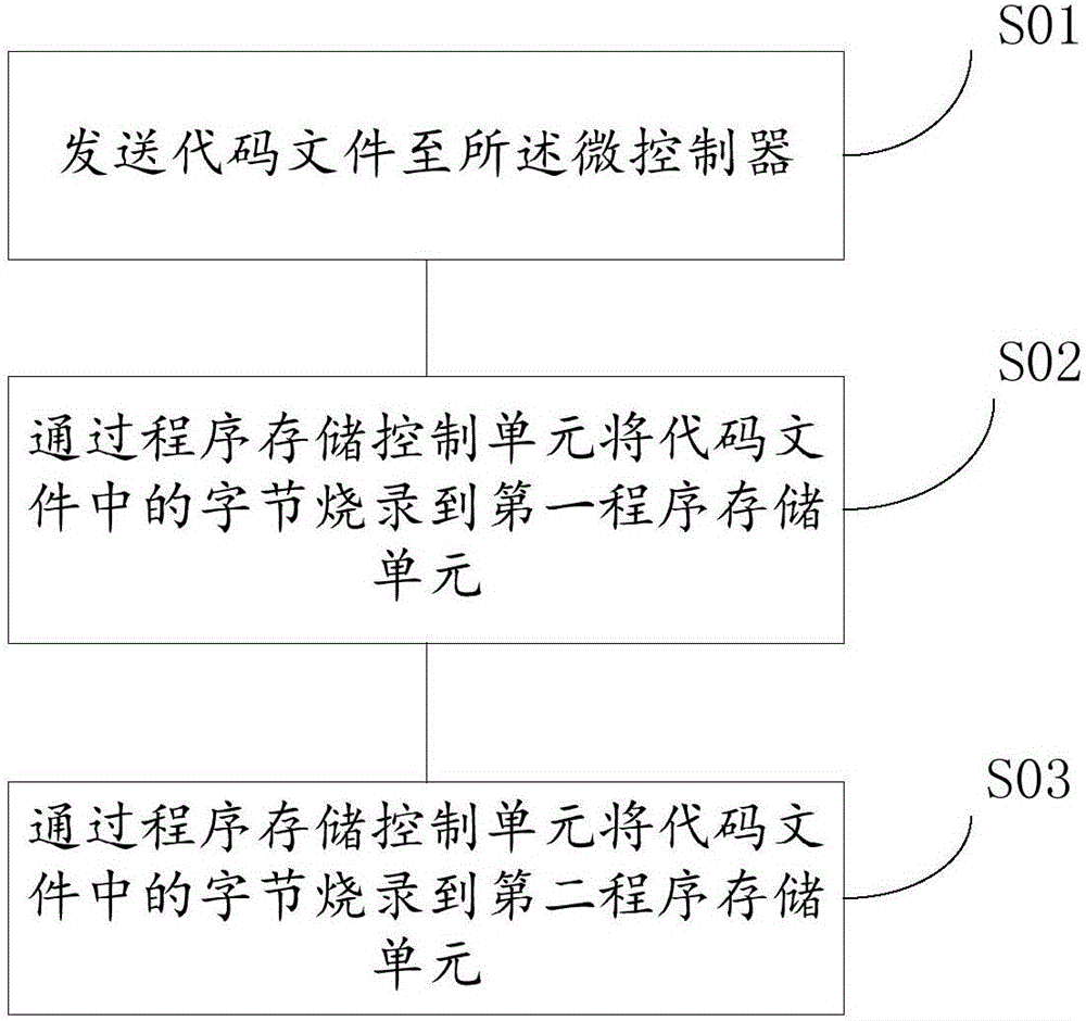 一種微控制器以及用于微控制器的代碼燒錄方法與流程