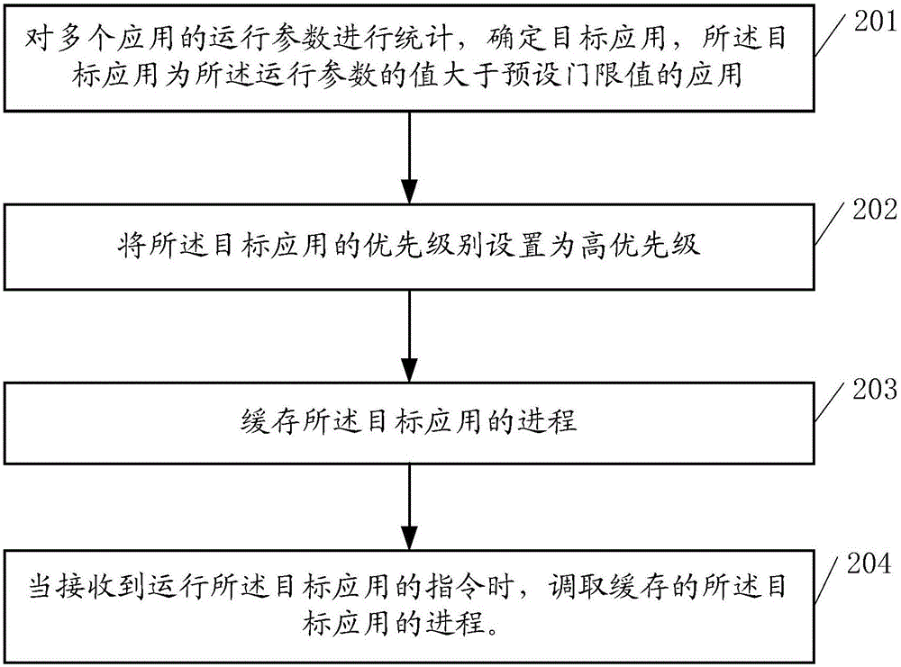 一種應(yīng)用的管理方法及終端與流程