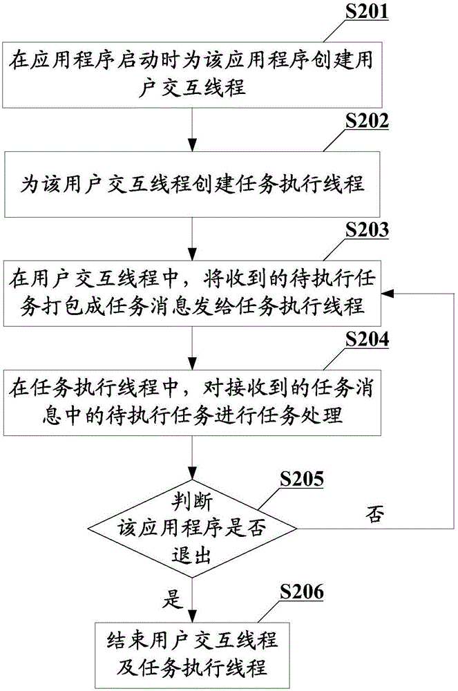 一種應(yīng)用程序無(wú)響應(yīng)處理方法及終端與流程