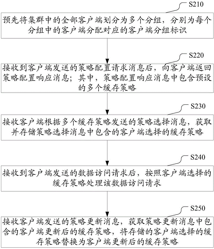 基于集群的數(shù)據(jù)緩存方法及裝置與流程