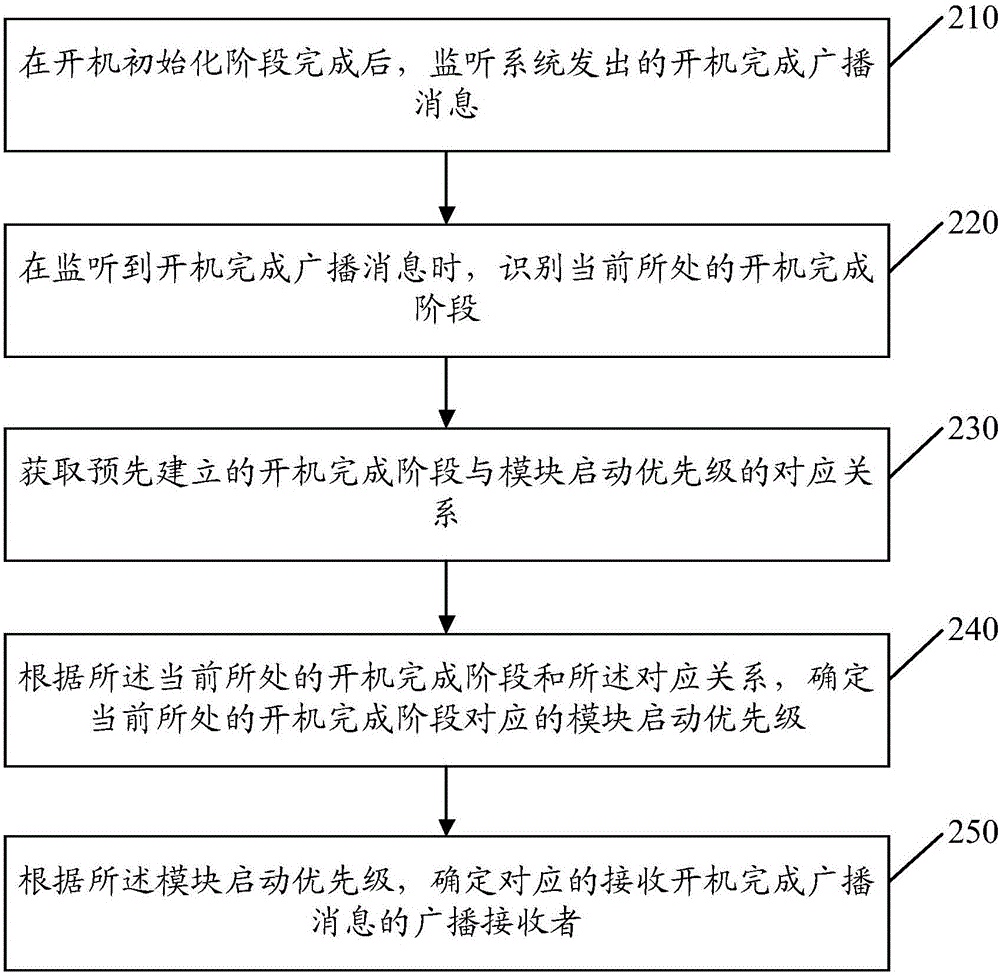 發(fā)送開機(jī)廣播的方法、裝置及終端與流程