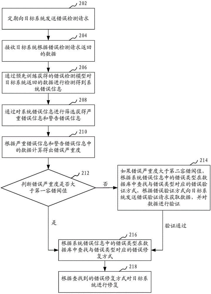 系統(tǒng)錯誤檢測方法和裝置與流程