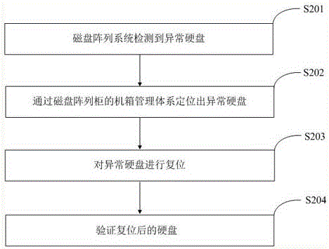 硬盤異常自動(dòng)復(fù)位方法及其裝置與流程