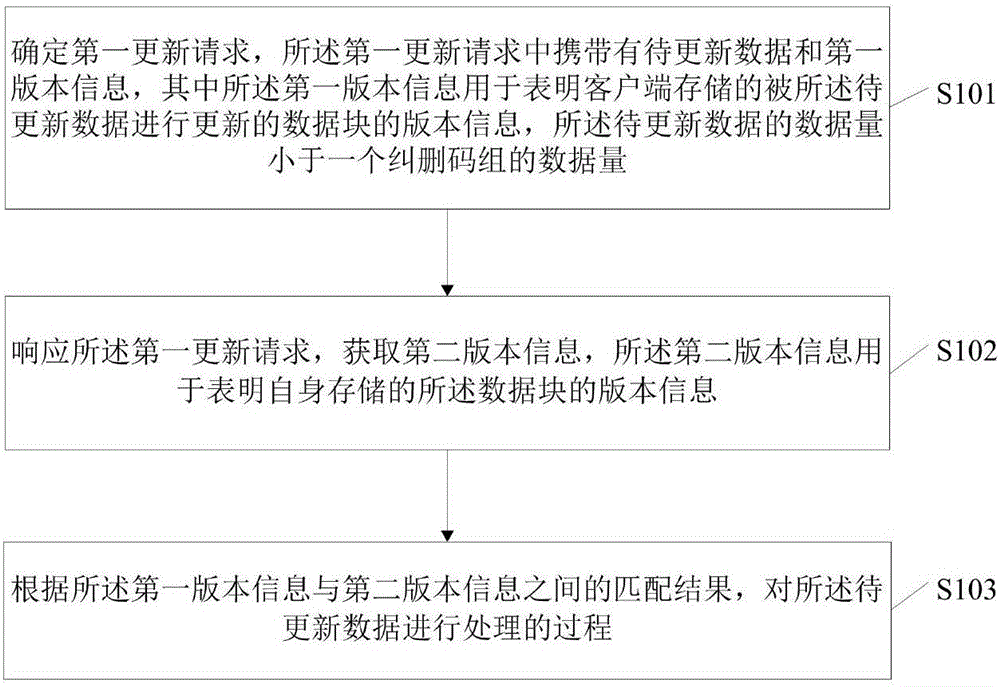 基于糾刪碼的部分寫入方法及裝置、存儲介質(zhì)、設(shè)備與流程