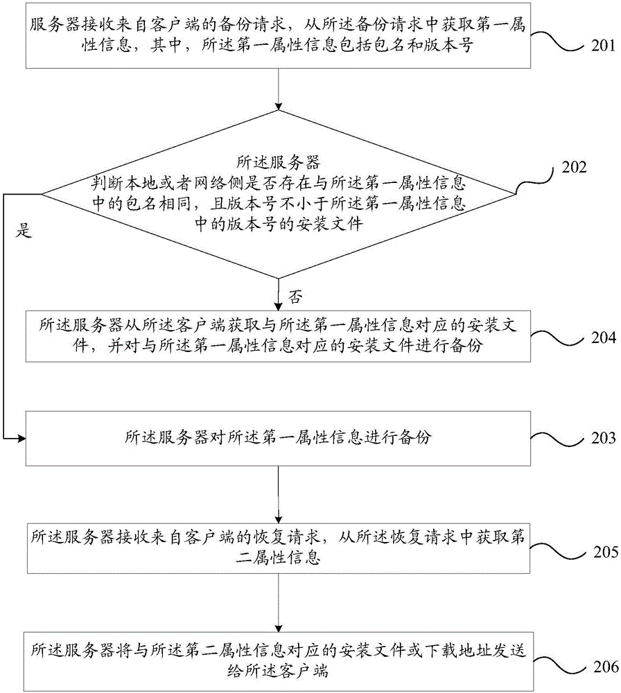 一種安裝文件的備份方法及服務(wù)器與流程