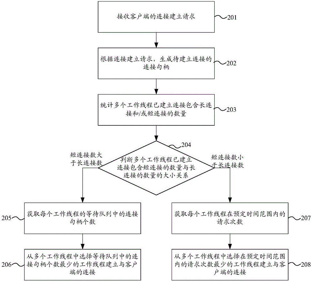 基于工作線程壓力優(yōu)化的連接建立方法及裝置與流程