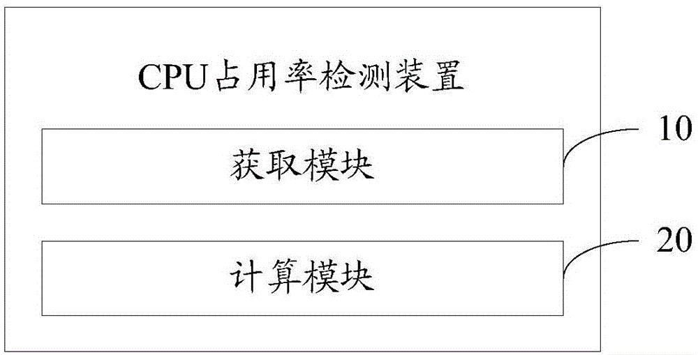 CPU占用率檢測方法及裝置與流程