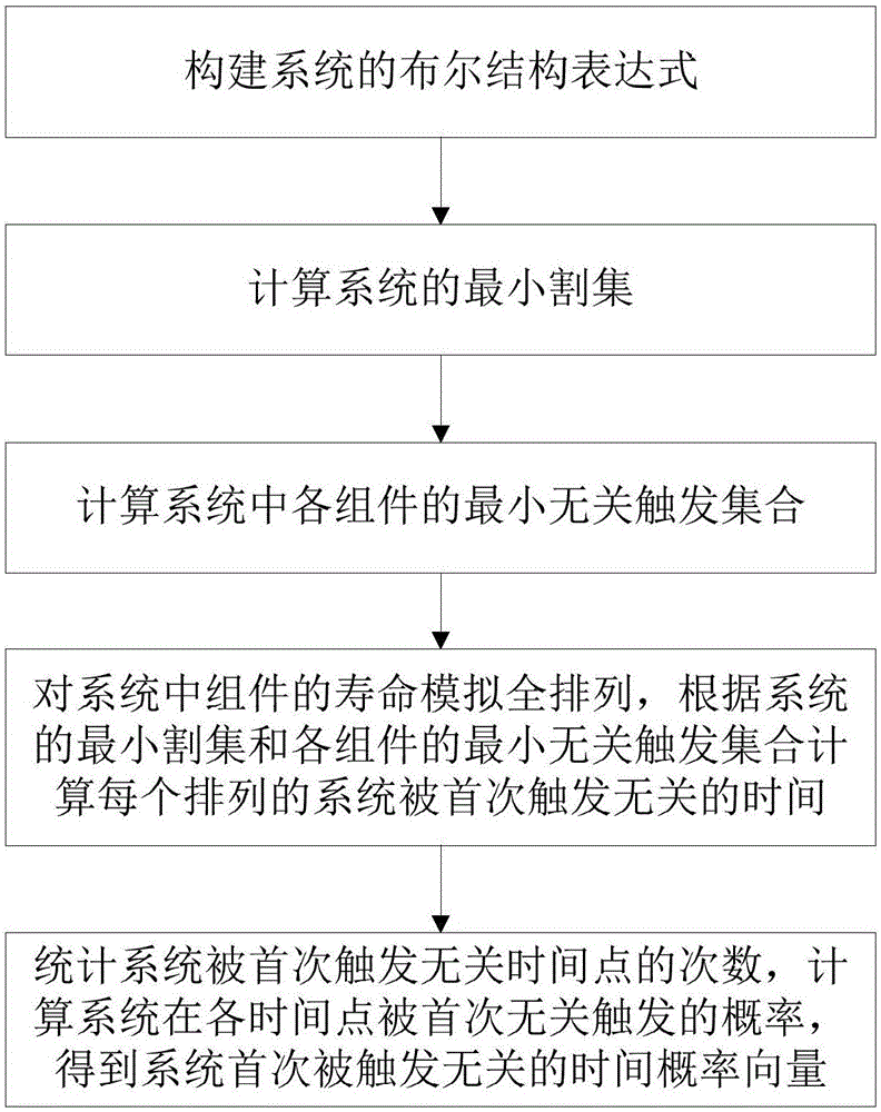 一種計(jì)算系統(tǒng)首次被無(wú)關(guān)觸發(fā)概率的方法與流程