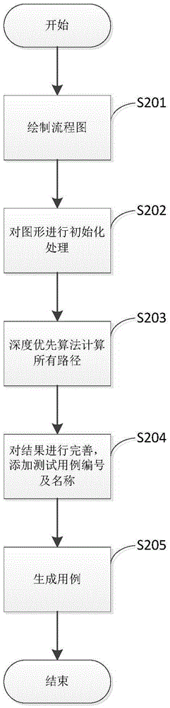 一種測(cè)試用例的生成方法和系統(tǒng)與流程