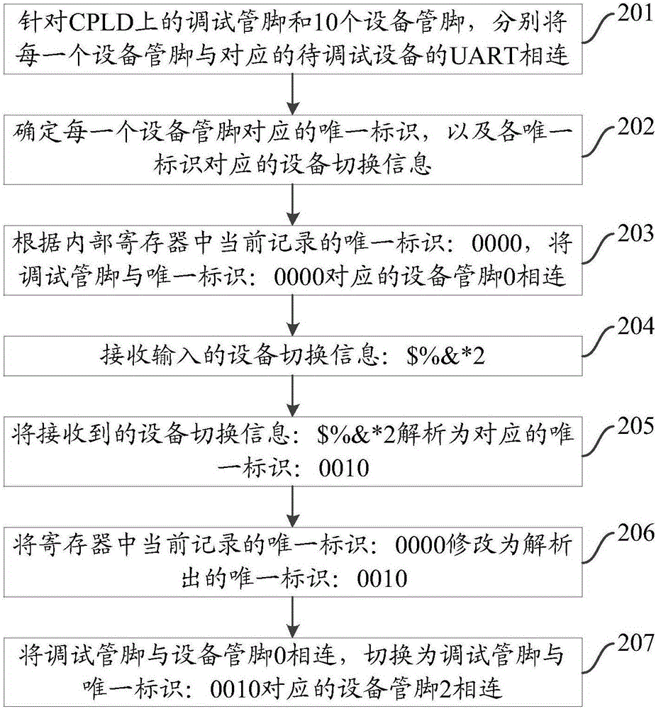 一種設(shè)備調(diào)試切換方法及一種CPLD與流程